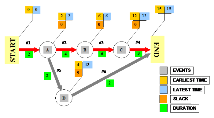 AOA network arrow diagram large